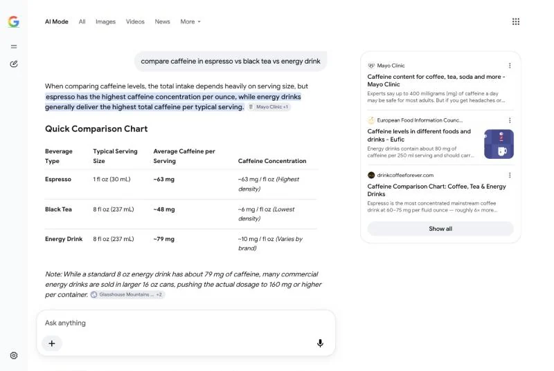 Google AI Mode answering a caffeine comparison question with a table and a panel of source links